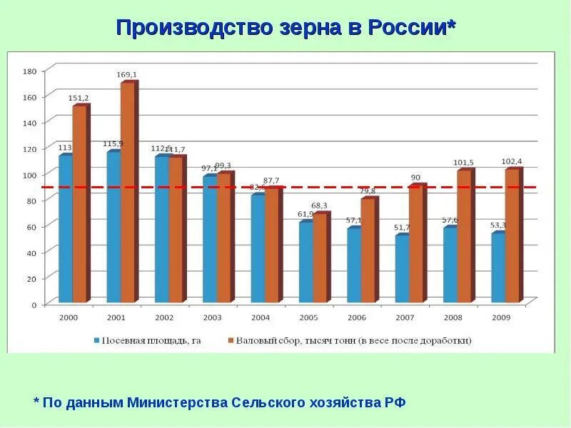 Производство зерна в год. Производство зерна в год