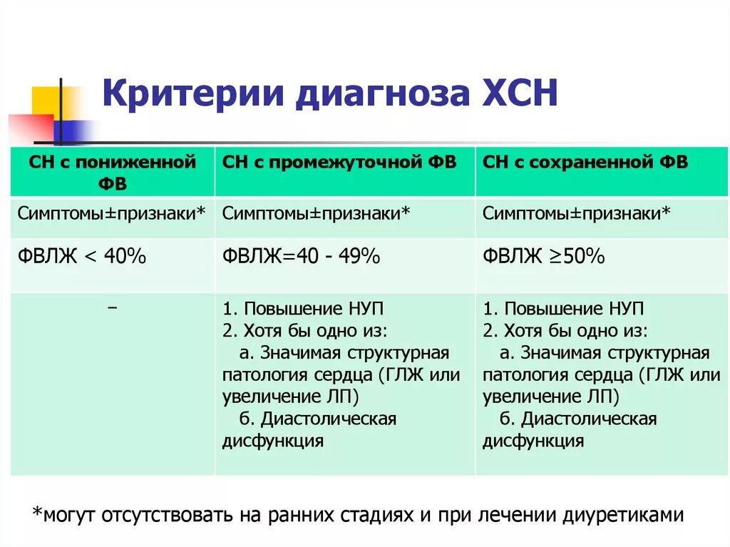 Фк 1 диагноз. ХСН критерии постановки диагноза. Хроническая сердечная недостаточность критерии постановки диагноза. Основной критерий 3 степени хронической сердечной недостаточности. ХСН 1 стадии 2 ФК.