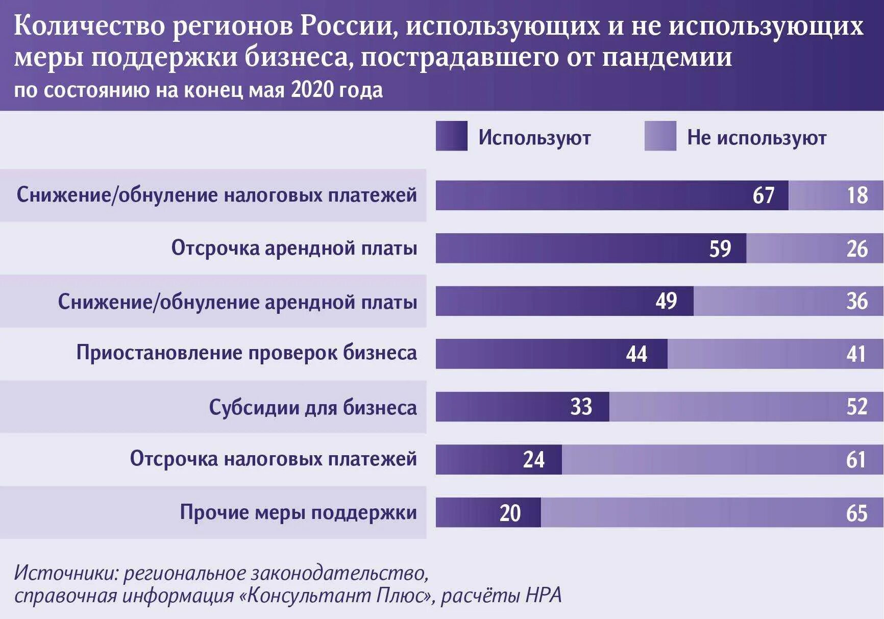 О текущей ситуации в российской экономике. Меры поддержки малого и среднего бизнеса в период пандемии. Статистика малого бизнеса в условиях пандемии. Статистика предпринимательства. Проблемы становления малого бизнеса в России.