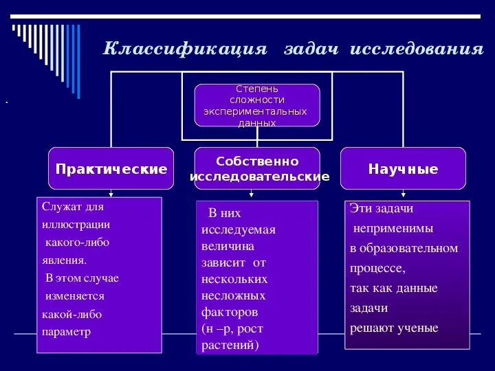 Классификация систем научных исследований. Классификация научных исследований. задача классификации. классификация исследовательской деятельности. классификация задач исследования операций.