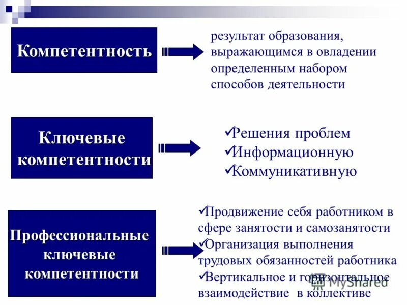 Компетентность решение проблем. Компетентность персонала. компетенция и компетентность. компетентность работника. ключевые профессиональные компетенции.