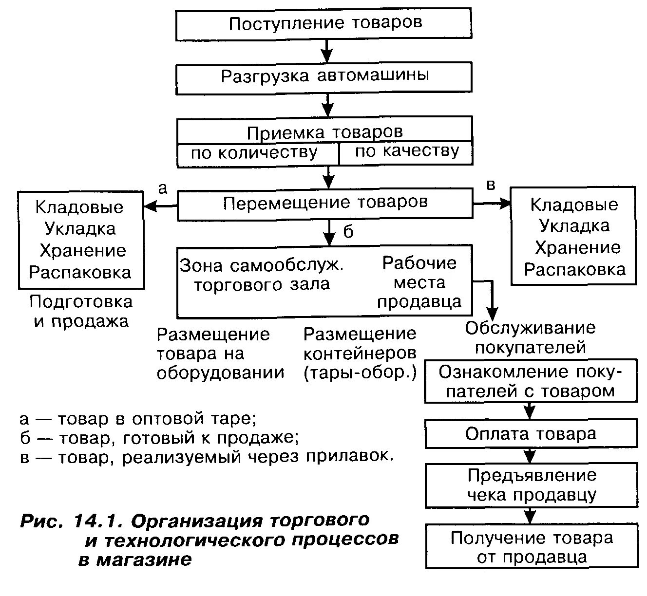 Схема приемки товаров по количеству и качеству. Технологическая схема приемки товаров по количеству и качеству. Схемы процесс приемки товаров по качеству. Схема организации торгово-технологического процесса в магазине.. Получение готового продукта