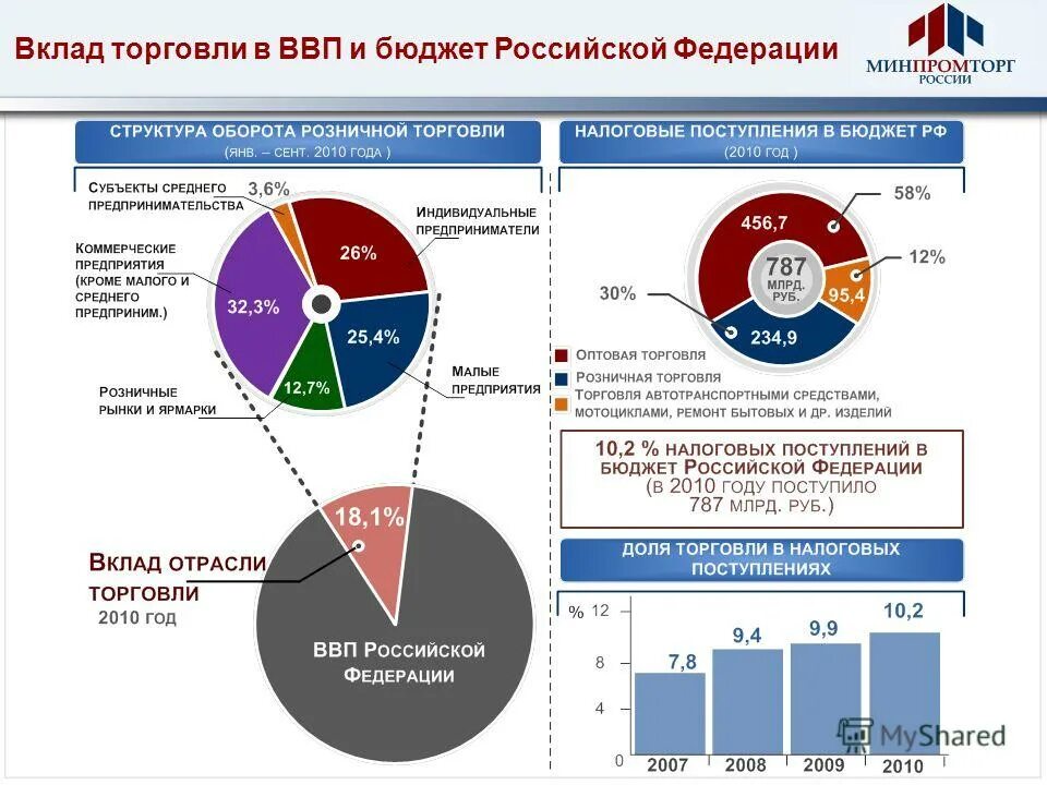 Торговля россии рф. Вклад малого бизнеса в ВВП России. Структура ВВП России статистика.