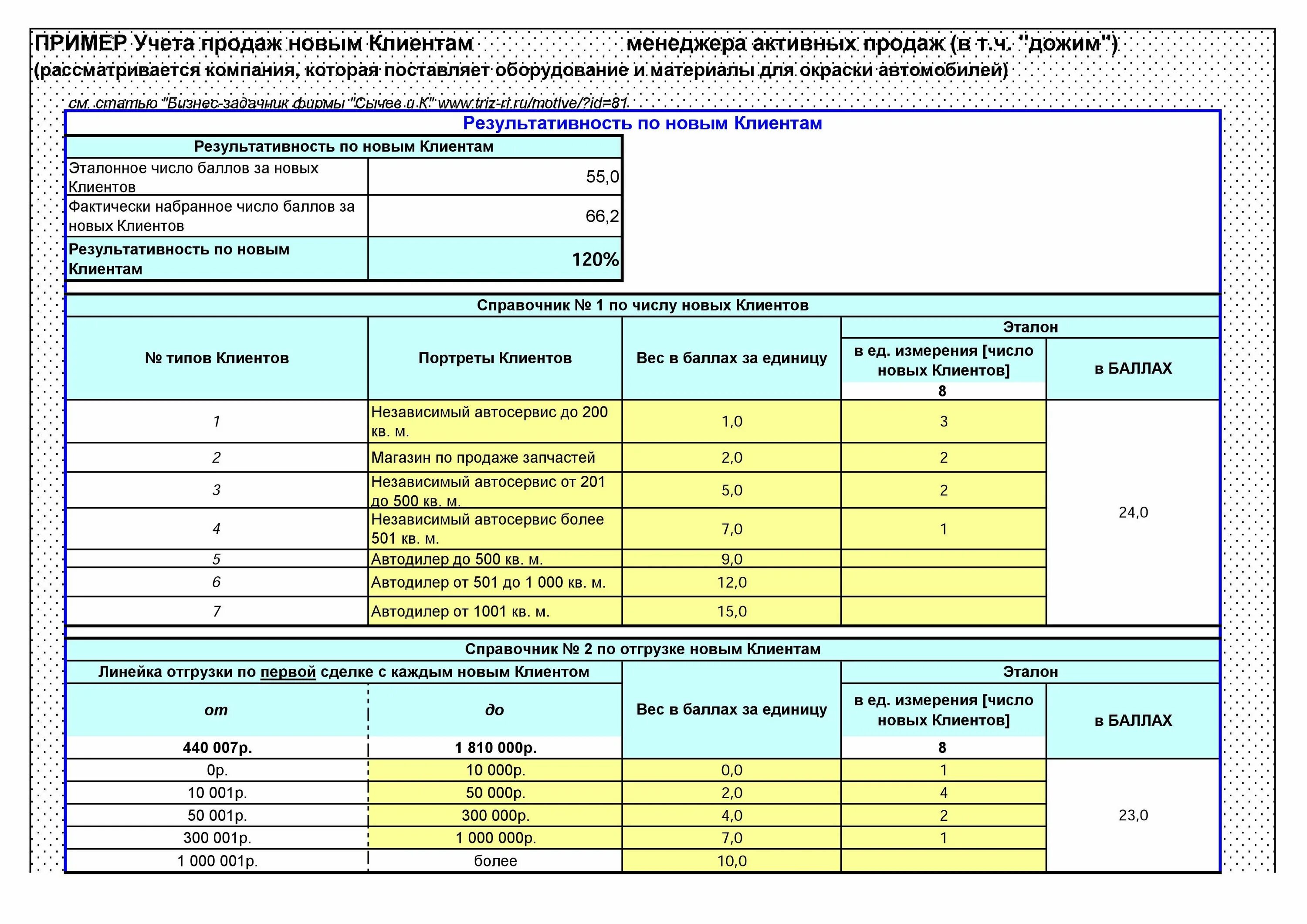 Схема мотивации менеджера по продажам. Мотивация менеджера по продажам. Мотивация для менеджеров по продажам примеры. Схемы мотивации менеджера активных продаж. Примеры мотивации менеджеров