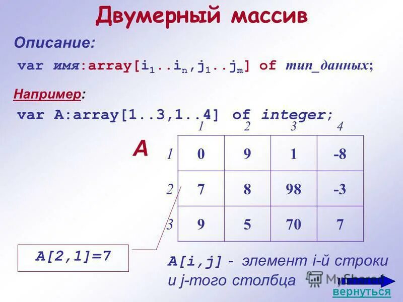 Тест 1 массивы. Двумерный массив Pascal. Описание двумерного массива. Двумерный массив Паскаль пример. Массив i j.