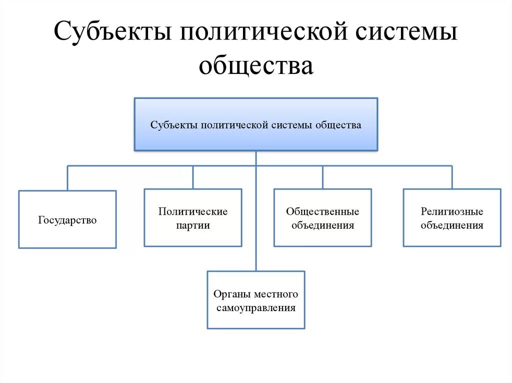 Политическая система это кратко. Отметьте основные субъекты политической системы общества:. Перечислите субъекты политической системы. Структура политической системы РФ схема. Структурные элементы политической системы схема.