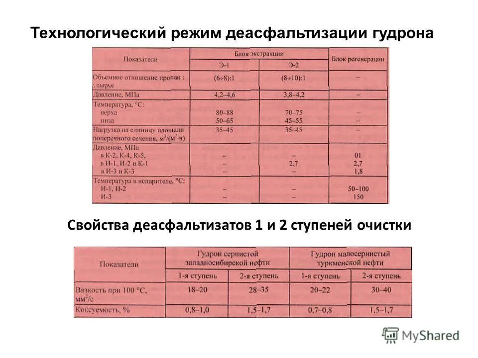 характеристика технологических режимов