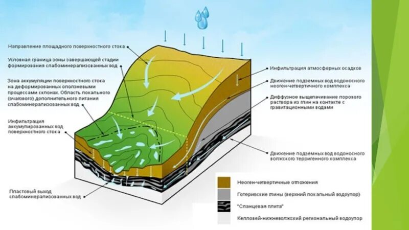 Сток на рельеф. Поверхностный Сток воды. Формирование и организация поверхностного стока. Организация стока поверхностных вод. Водоносный слой на склоне.