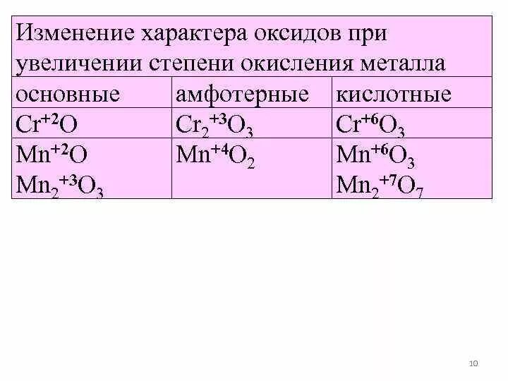 Кислотный характер оксидов