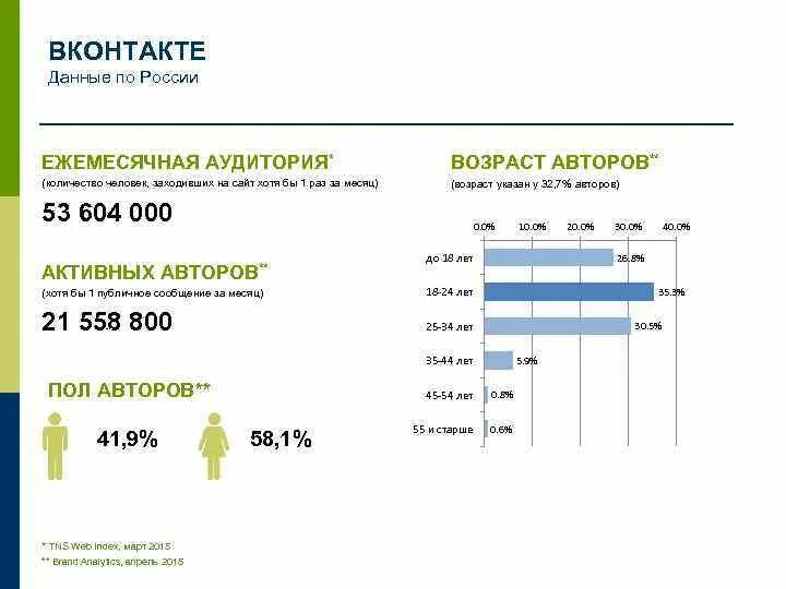 Аудитория ВКОНТАКТЕ. Аудитория ВКОНТАКТЕ Возраст. Ворзрасты аудитории ВК. Аудитория социальных сетей.