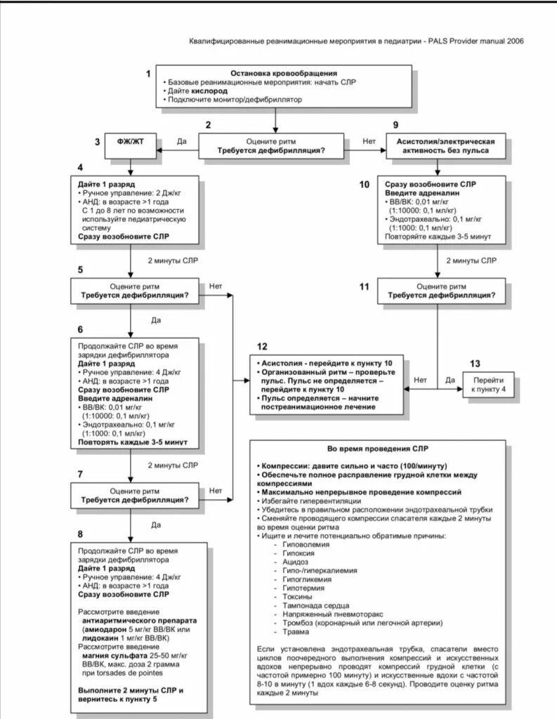 Алгоритм действий при сердечно легочной реанимации. Алгоритм базовых реанимационных мероприятий СЛР. Алгоритм проведения СЛР схема. Расширенная сердечно-легочная реанимация алгоритм. Алгоритм действий при реанимационных мероприятиях.