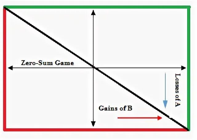 Non zero sum. Zero sum online. non zero sum game arrival. the concept of zero sum game. zero sum game false prhpt.