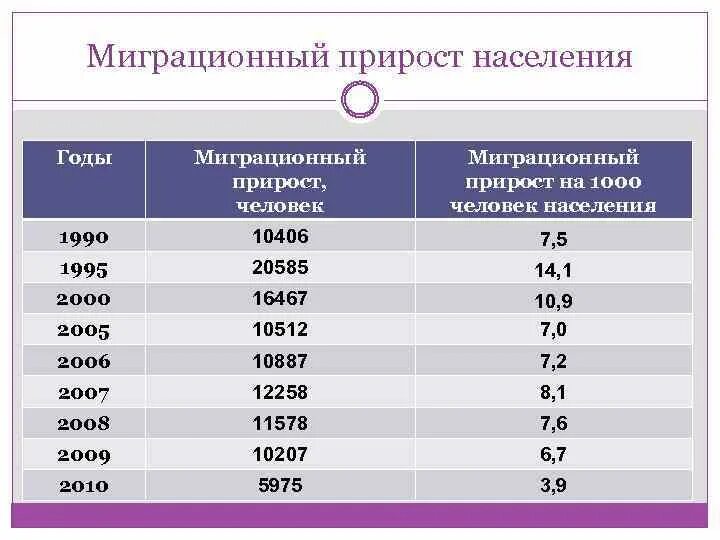 Механический миграционный прирост населения это. Миграционный прирост населения. Миграционный прирост населения формула. Естественный и миграционный прирост формулы. Миграционный прирост на 1000 человек.