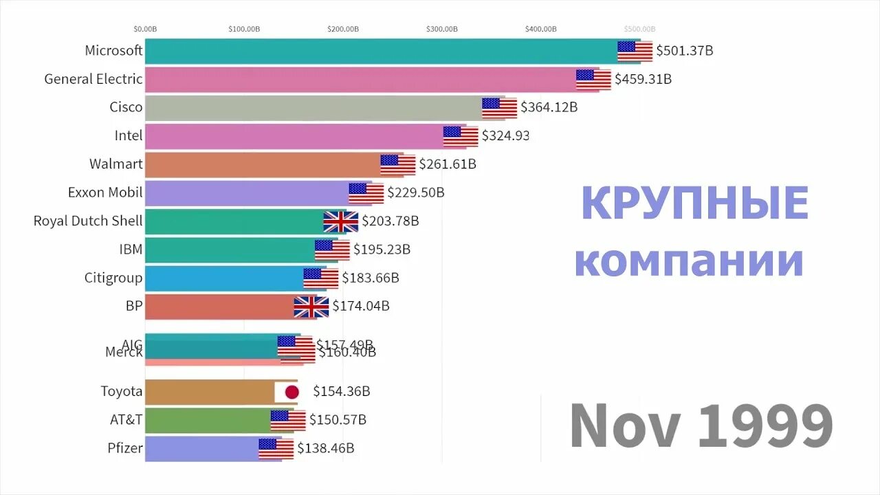 Самые крупные компании по капитализации. Капитализация крупнейших компаний по годам. Топ компаний по капитализации.