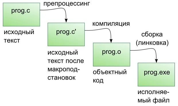 Процессы си. Схема калибровки средств измерений. Процесс компиляции программы. Процессы си. Как создать функцию в си.