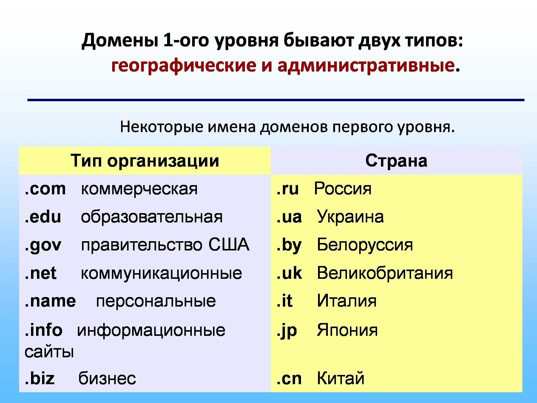 Какой домен россии. Административные и географические домены. Администативныедомены. Домен первого уровня. Административные домены и географические домены.