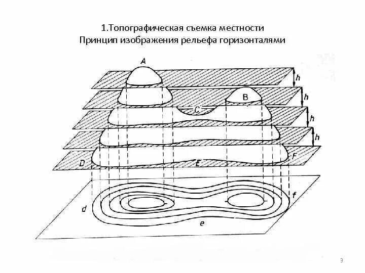Изображение рельефа на плане. Изображение рельефа местности горизонталями. Принцип изображения рельефа горизонталями. Горизонталь на чертеже. Изображение рельефа горизонталями геодезия.