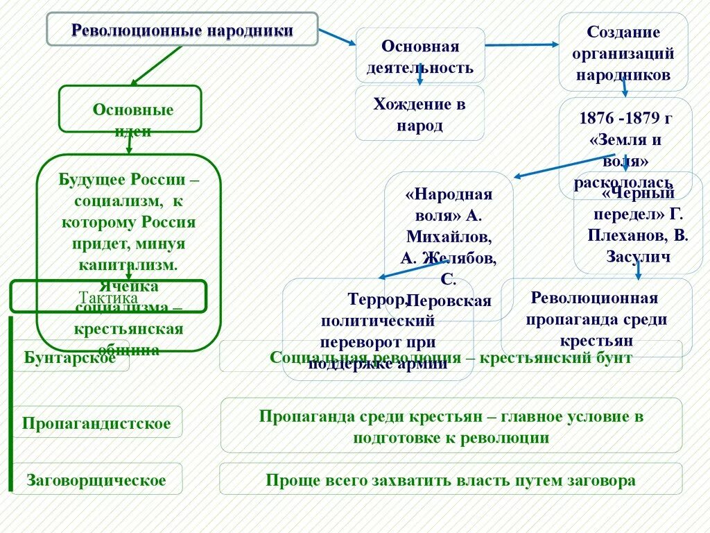 Таблица организации народников. Формы деятельности народников. Деятельность народников таблица. Деятельность народ чества. Деятельность народников схема.