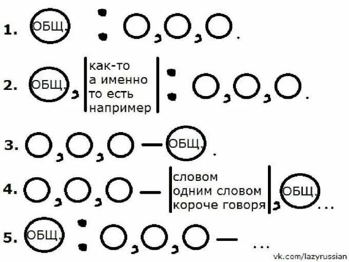 Обобщающее слово после однородных членов знаки препинания. Схемы обобщающих слов при однородных. Схема предложения с обобщающим словом при однородных членах. Схема обобщающие слова при однородных членах. Схемы обобщающих слов при однородных с примерами.