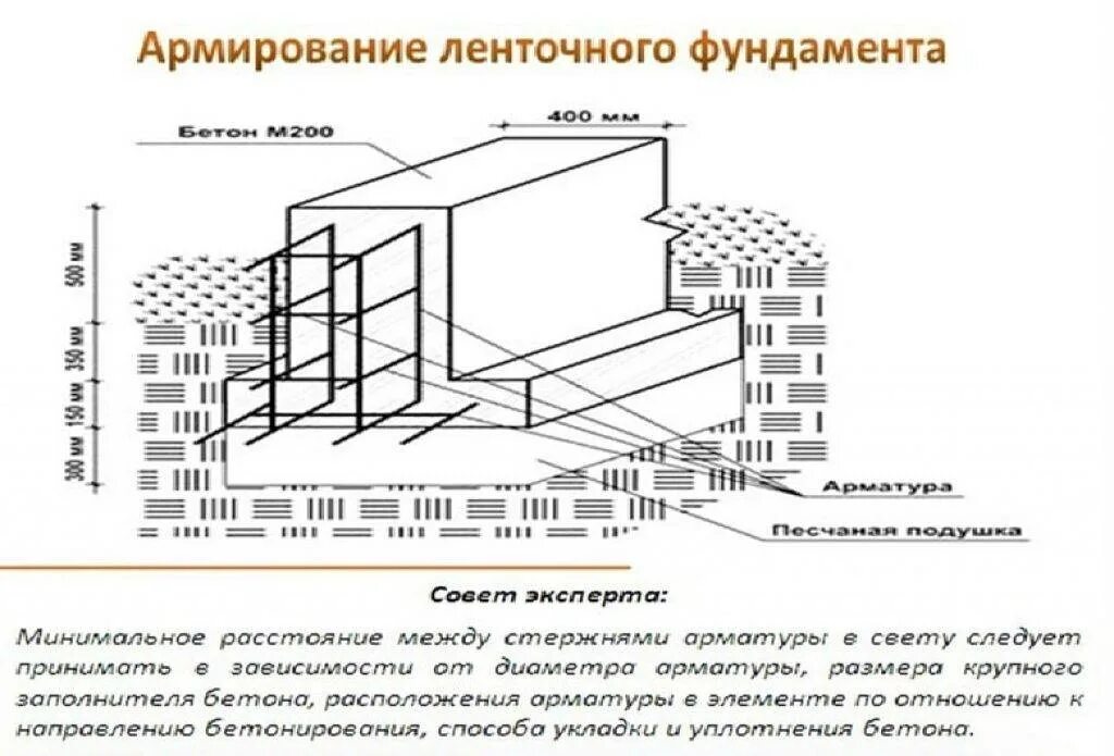 Ленточный фундамент арматура схема монтажа. Схема укладки арматуры для ленточного фундамента. Схема каркаса арматуры в ленточном фундаменте. Схема каркаса из арматуры для ленточного фундамента. Расстояние от края фундамента