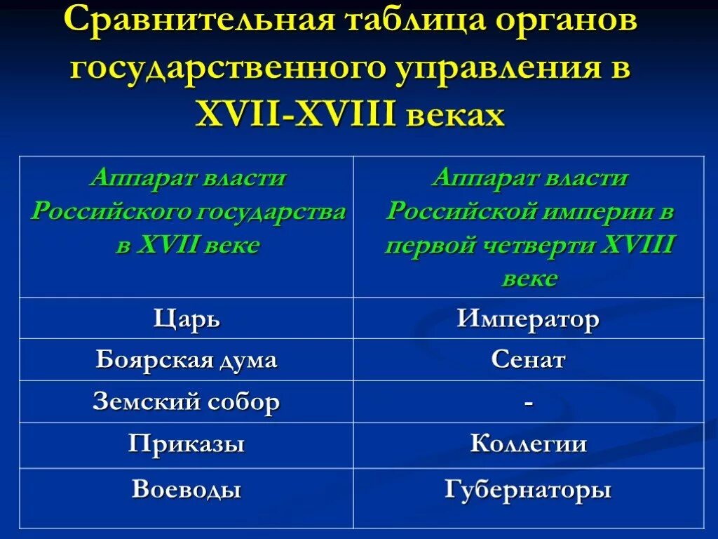 Система гос управления в 17,18 веке. Органы государственного управления 17 века. Сравнительная таблица управление государством. Государственное управление таблица.