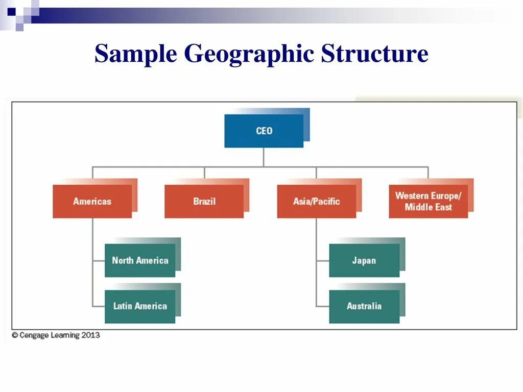 Structure items. Geographic structure. org structure. walmart organizational structure. organic structure of organization.