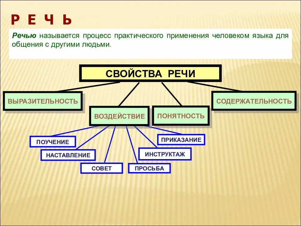 Организация и практическое применение. Речь как психический процесс. Речь познавательный процесс. Речь это в психологии. Речь это психический процесс.