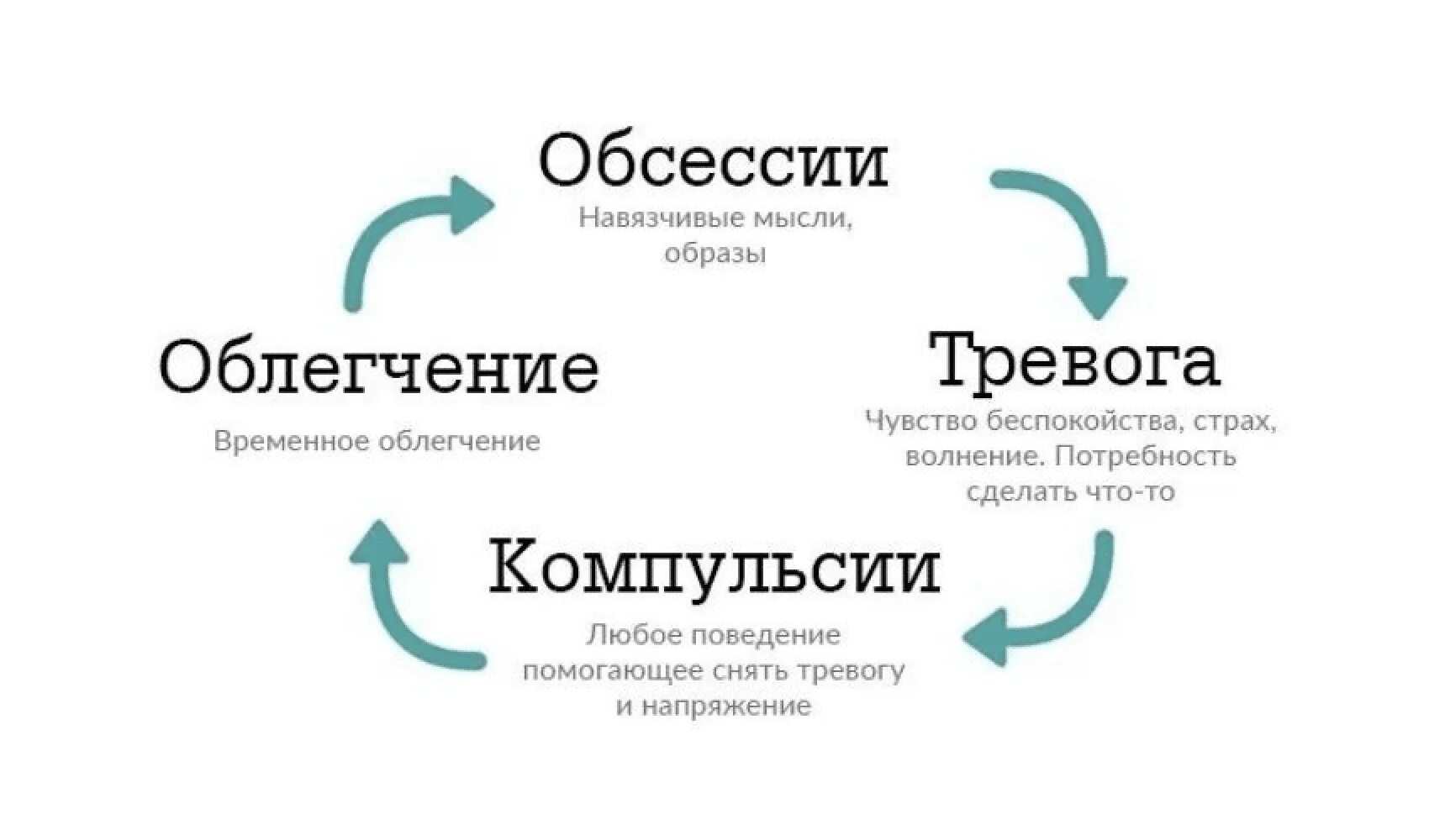 Обсессивно-компульсивного синдрома. Симптомы характеризующие обсессивно компульсивное расстройство. Обсессивно-компульсивное расстрой. Обсессисивно компульсвиное расстройство.