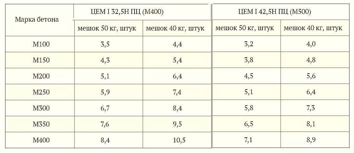 Мешок цемента на сколько кубов бетона. Сколько килограмм цемента надо на 1 куб бетона. Сколько надо цемента на 1 куб цементного раствора. Сколько кг цемента в 1 м3 бетона. Сколько цемента м500 на куб