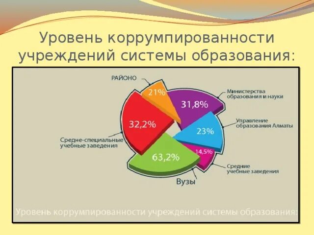 Коррупция в образовании статистика. Наиболее коррумпированные отрасли в россии. Коррупция в рф статистика 2020. Статистика коррупции в россии 2022. Оценка уровня коррупции.