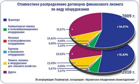 Лизинг какой процент