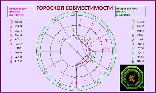 Гороскоп совместимости карта