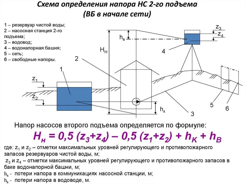 Давление воды на 2м. Насосные станции 1го подъема схема. Схема насосных станций 2 подъема водоснабжения. Схема напорного водопровода. Напор насоса схема.