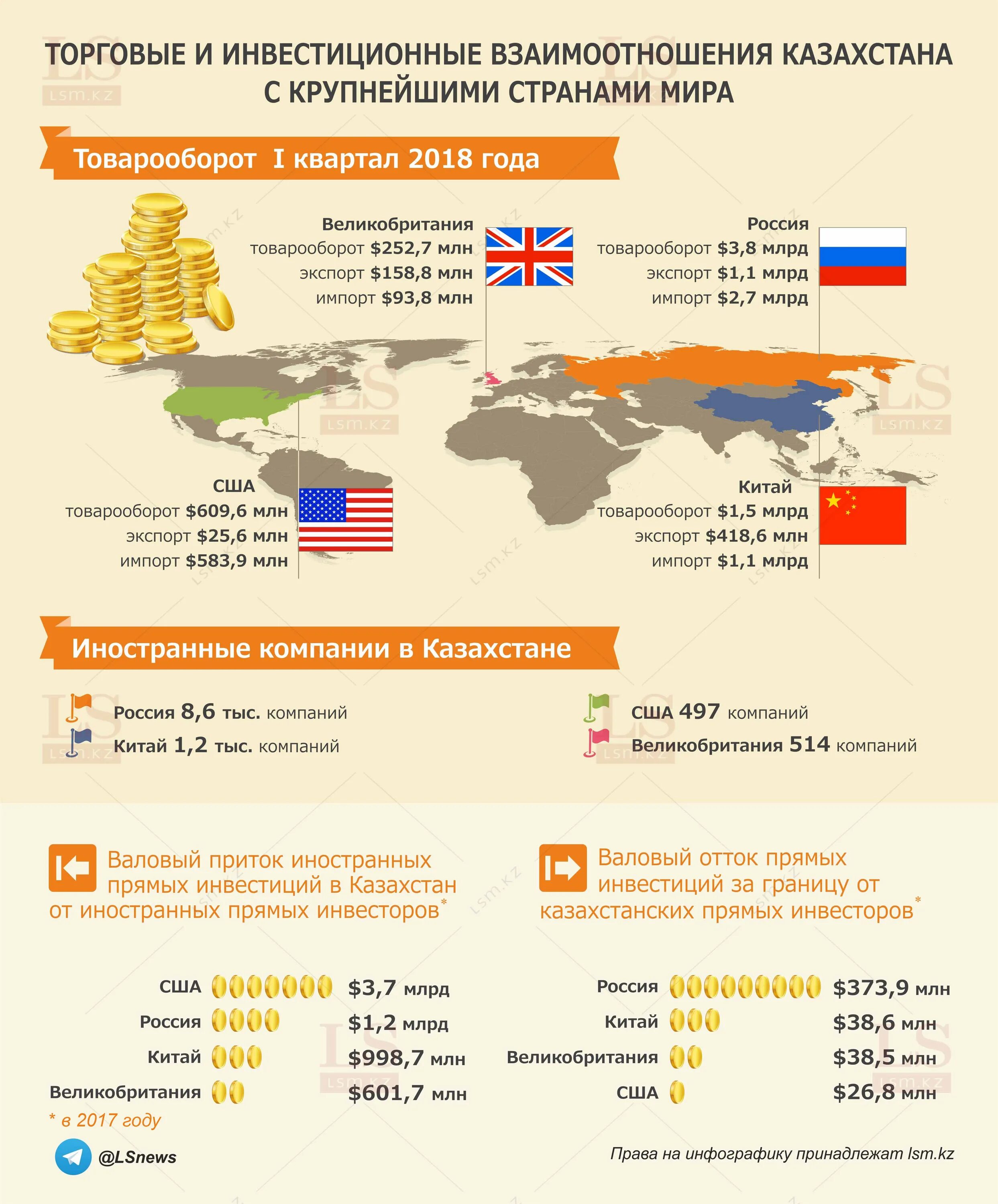 Сравни рк. Инвестиции Китая в Россию. Крупные компании за рубежом. Инвестиции в страну. Крупнейшие инвесторы Казахстана.