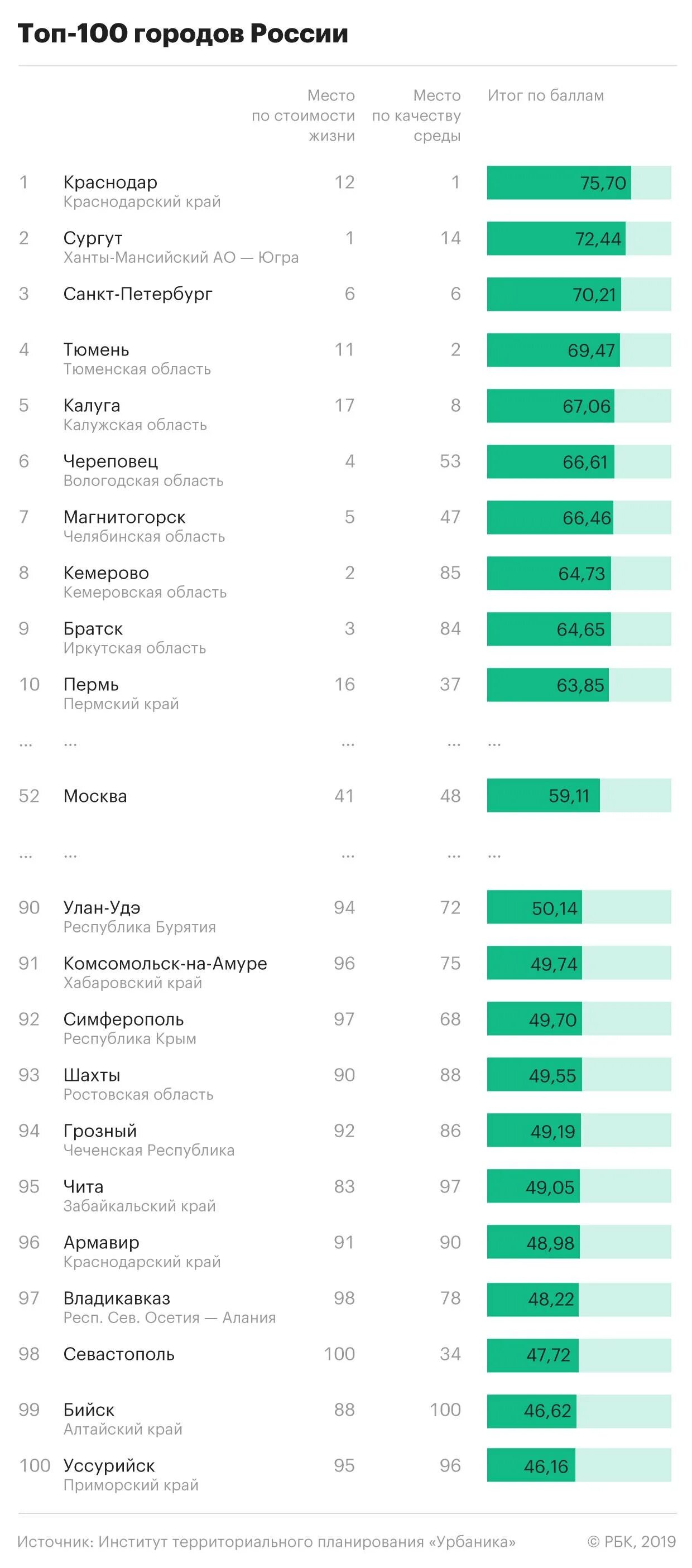 Рейтинг 100 самых. Самые комфортные города для проживания в россии. список лучших городов россии. рейтинг лучших городов россии. лучшие города россии список.