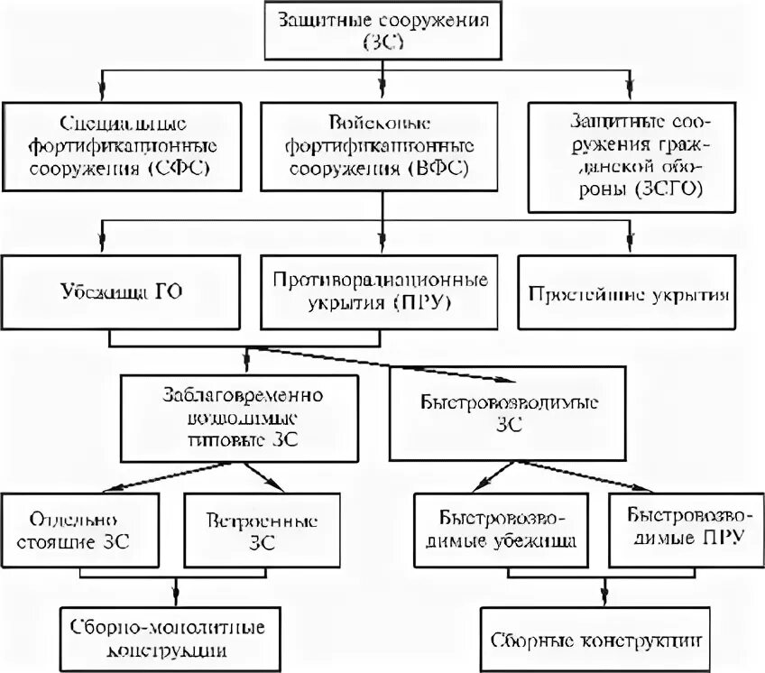 Характеристика защитных свойств защитных сооружений гражданской обороны. Схема классификации защитных сооружений. Классификация защитных сооружений гражданской обороны. Защитные сооружения гражданской обороны схема. Защитные сооружения гражданской обороны таблица.