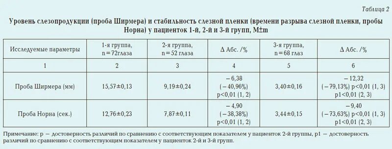Нормы теста ширмера. Нормы теста ширмера
