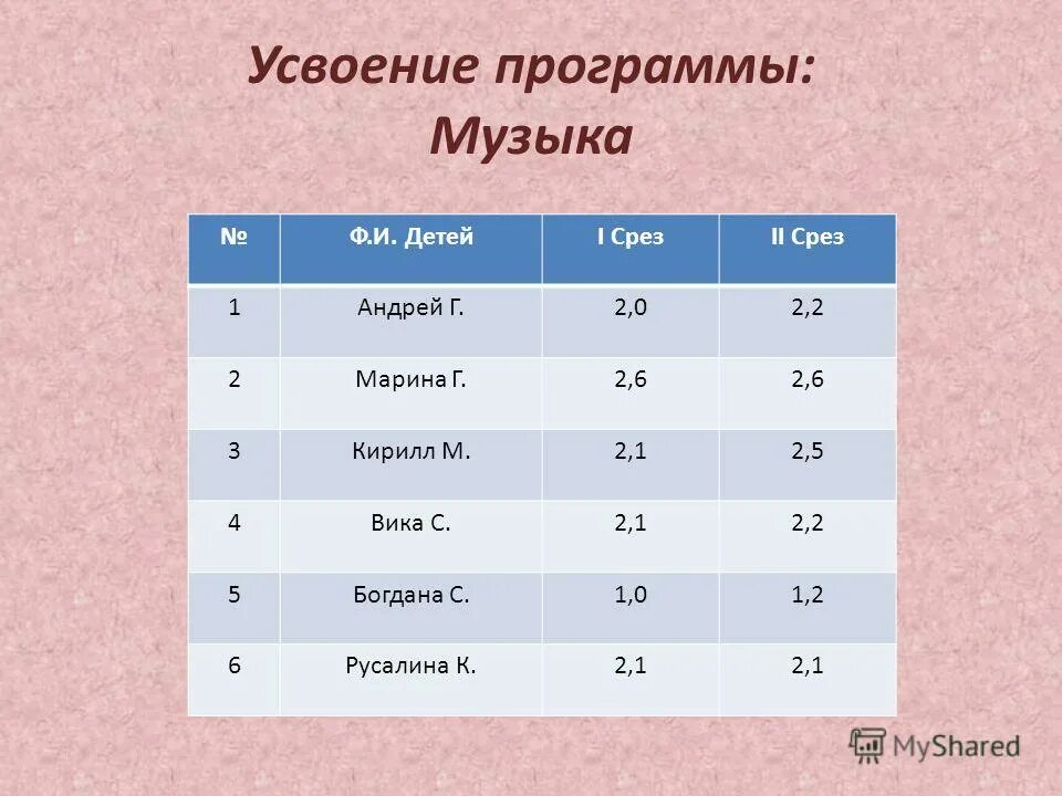 Диаграмма качества знаний. Уровень усвоения программы. Мониторинг достижений учащихся. Уровень усвоения программного материала. Показатели уровня подготовленности детей 1 класса.