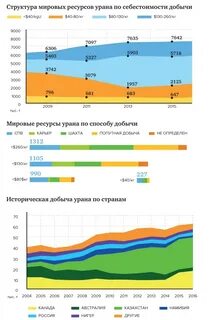 Топ стран по добыче урана