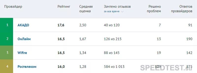 Интернет провайдеры спб. Топ интернет провайдеров. Рейтинг интернет провайдеров. Рейтинг интернет провайдеров в России 2020. Рейтинг интернет провайдеровдеров