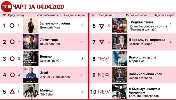 Списки чартов муз тв. Топ чарт. Топ чарт 2020. Europa Plus чарт. Муз ТВ чарт голосование.