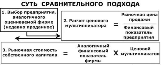 Корректировки сравнительного подхода. Корректировки сравнительного подхода