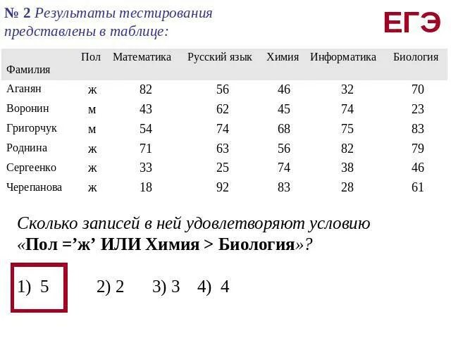 Сколько записей в следующей таблице. Результаты тестирования представлены в таблице. Результат тестирования выпускников представлен в таблице. Результат тестирования представлены в таблице пол =ж и физика=79. Сколько записей удовлетворяют условию пол ж или физика биология.