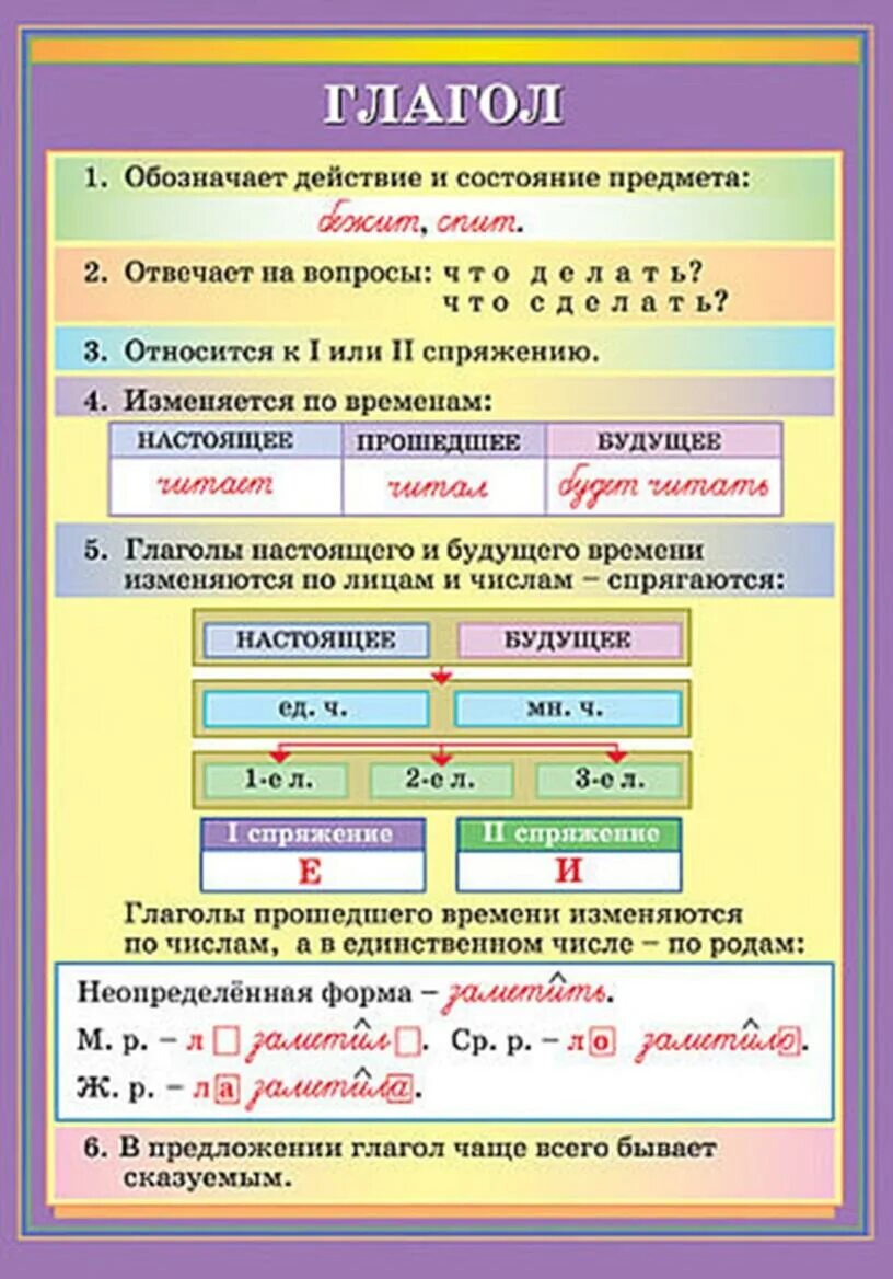 Новые правила глаголы. Таблица глаголов русского языка. Что такое глагол?. Глагол это часть речи. Глагол памятка.