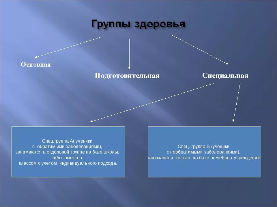 Физкультурная группа основная. Специальная группа здоровья по физкультуре. Группы здоровья основная подготовительная специальная. Основная подготовительная специальная. Основная подготовительная специальная группы по физкультуре.