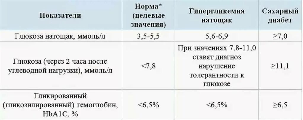 Причины повышенной глюкозы у мужчин. Норма показателей сахара в крови норма. Показатели Глюкозы в крови таблица по возрасту у мужчин. Норма сахара в крови таблица по возрасту кровь из вены. Норма сахара в крови таблица по возрасту.