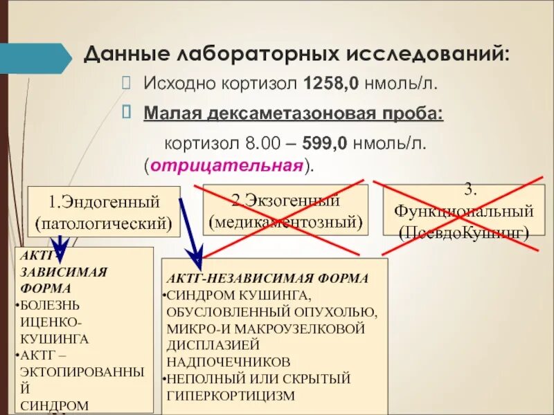 Сдать кортизол с дексаметазоном. Дексаметазоновая проба интерпретация. дексаметазоновая проба на кортизол.