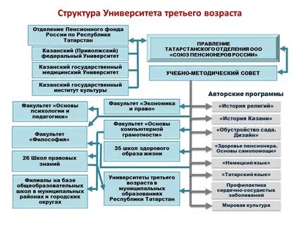 Правление университета