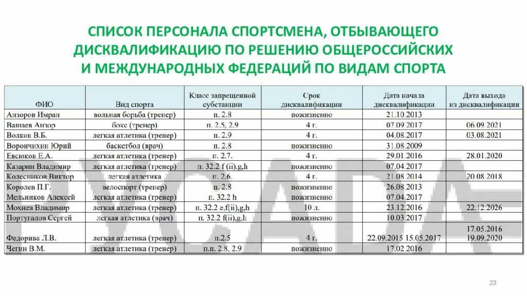 Каком пуле тестирования спортсмен обязан предоставлять информацию. Список спортсменов. аббревиатуры видов спорта. спорт аббревиатура. международные федерации по видам спорта.