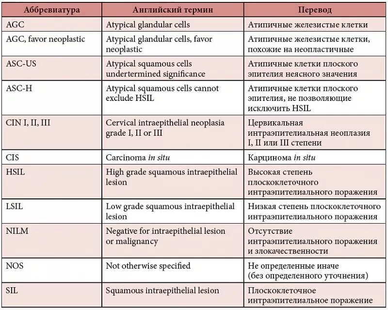 Отсутствие внутриэпителиального поражения или злокачественности